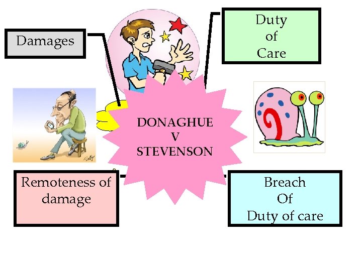 Duty of Care Damages Negligence DONAGHUE V STEVENSON Remoteness of damage Breach Of Duty Duty of Care Damages Negligence DONAGHUE V STEVENSON Remoteness of damage Breach Of Duty