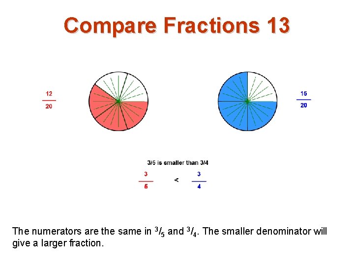 Compare Fractions 13 The numerators are the same in 3/5 and 3/4. The smaller