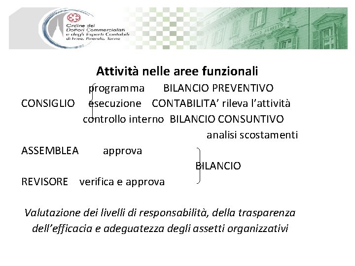 Attività nelle aree funzionali programma BILANCIO PREVENTIVO CONSIGLIO esecuzione CONTABILITA’ rileva l’attività controllo interno