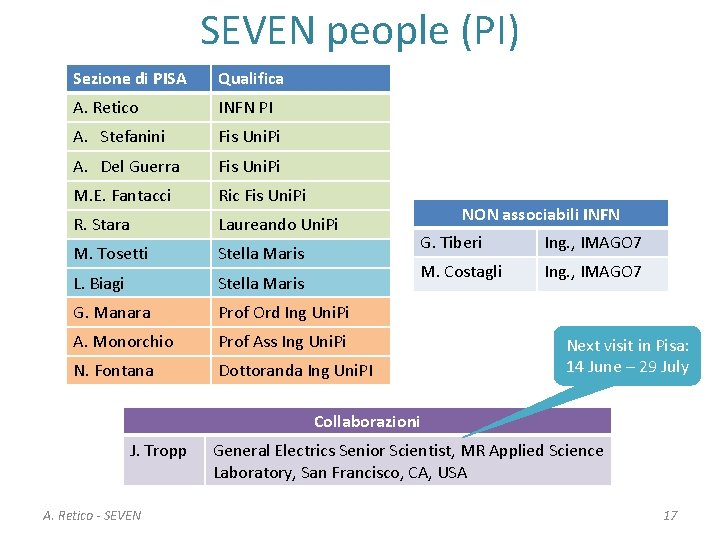 SEVEN people (PI) Sezione di PISA Qualifica A. Retico INFN PI A. Stefanini Fis