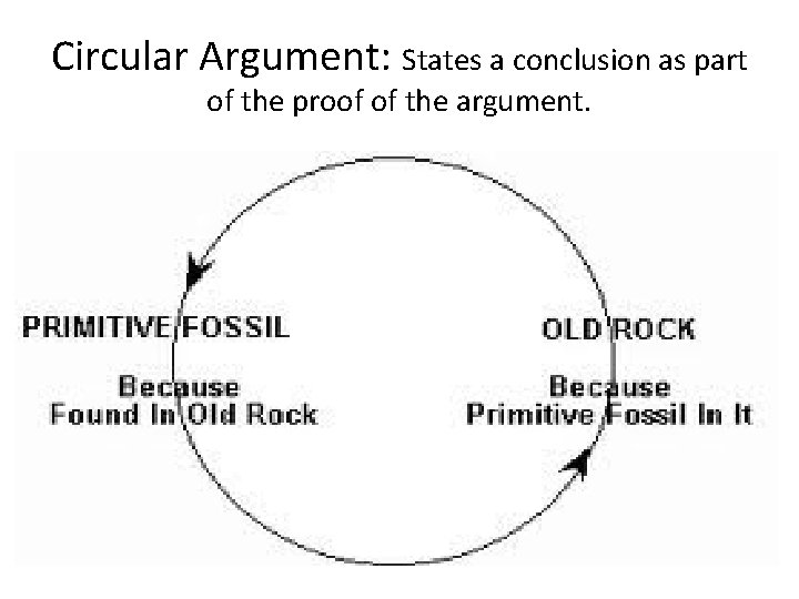 Circular Argument: States a conclusion as part of the proof of the argument. 