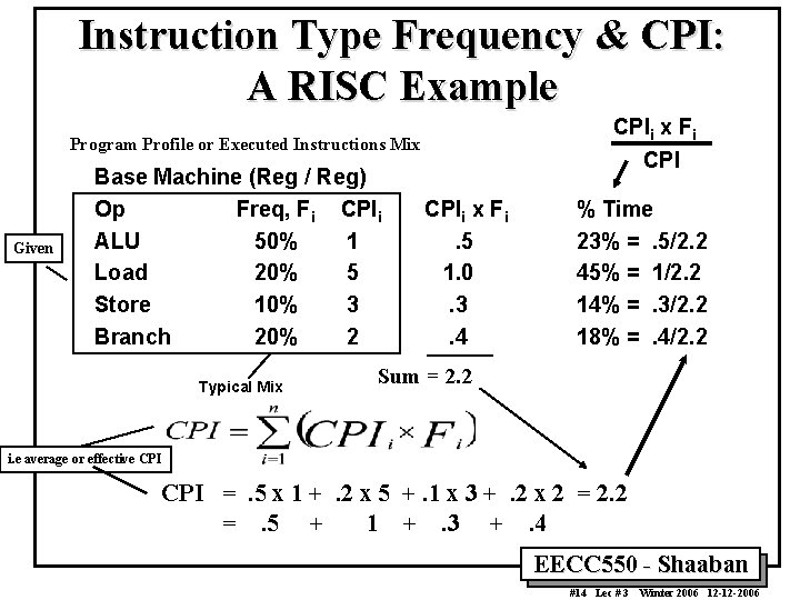 Instruction Type Frequency & CPI: A RISC Example CPIi x Fi Program Profile or Instruction Type Frequency & CPI: A RISC Example CPIi x Fi Program Profile or