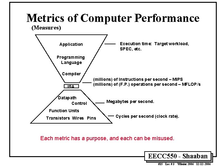 Metrics of Computer Performance (Measures) Execution time: Target workload, SPEC, etc. Application Programming Language Metrics of Computer Performance (Measures) Execution time: Target workload, SPEC, etc. Application Programming Language