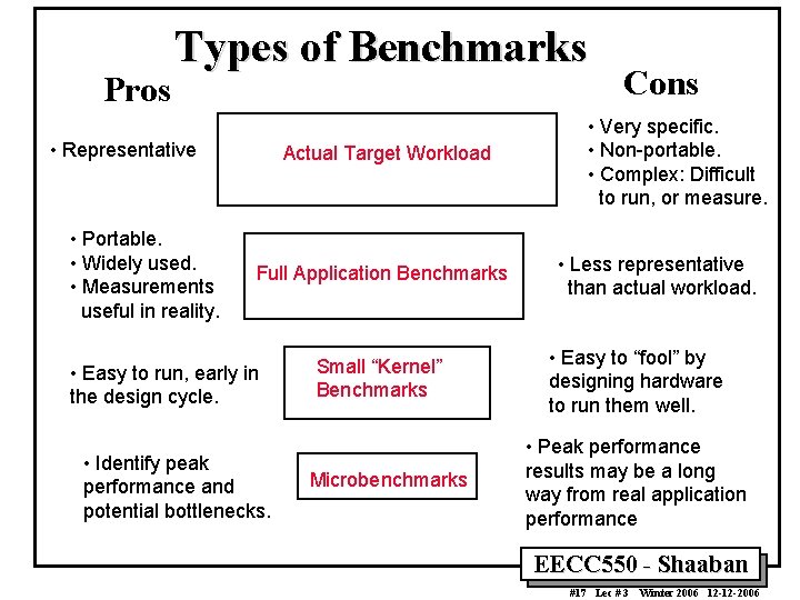 Pros Types of Benchmarks • Representative • Portable. • Widely used. • Measurements useful Pros Types of Benchmarks • Representative • Portable. • Widely used. • Measurements useful