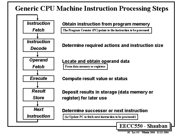 Generic CPU Machine Instruction Processing Steps Instruction Obtain instruction from program memory Fetch The Generic CPU Machine Instruction Processing Steps Instruction Obtain instruction from program memory Fetch The