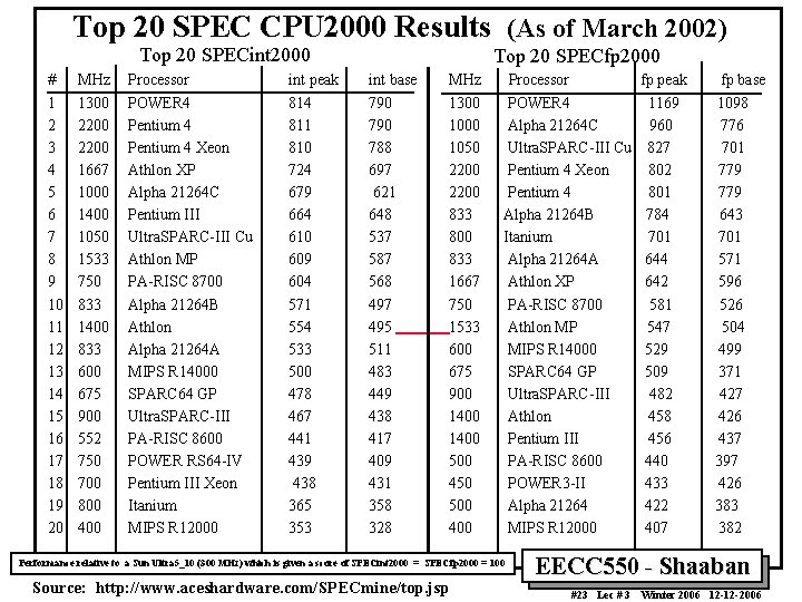 Top 20 SPEC CPU 2000 Results (As of March 2002) Top 20 SPECint 2000 Top 20 SPEC CPU 2000 Results (As of March 2002) Top 20 SPECint 2000
