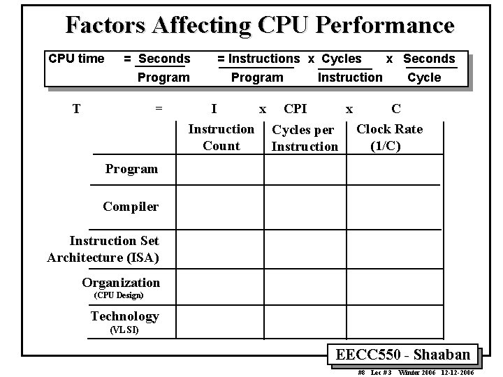 Factors Affecting CPU Performance CPU time = Seconds Program T = = Instructions x Factors Affecting CPU Performance CPU time = Seconds Program T = = Instructions x