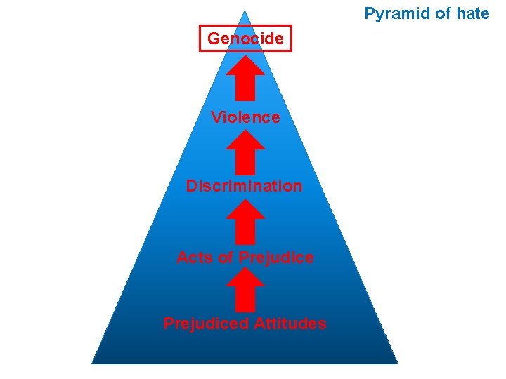 Pyramid of hate Genocide Violence Discrimination Acts of Prejudiced Attitudes 