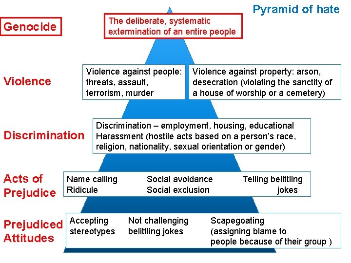 Pyramid of hate The deliberate, systematic extermination of an entire people Genocide Violence against