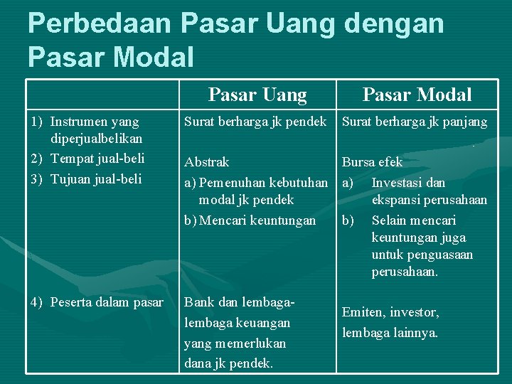 Perbedaan Pasar Uang dengan Pasar Modal Pasar Uang Pasar Modal 1) Instrumen yang diperjualbelikan