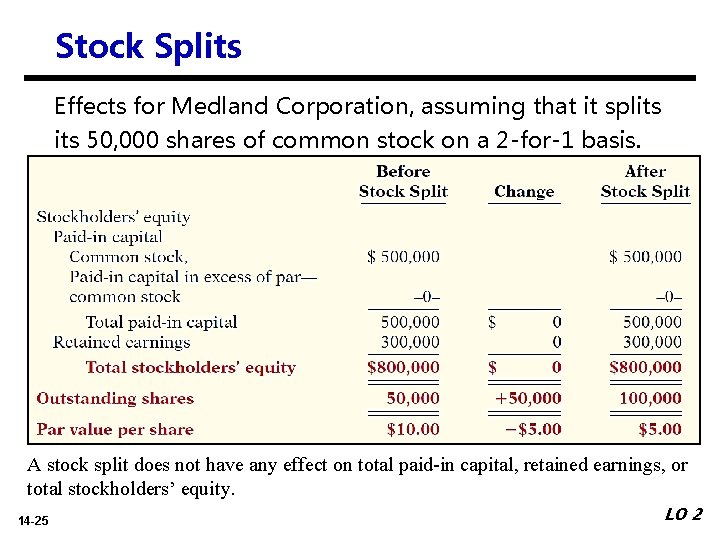 Stock Splits Effects for Medland Corporation, assuming that it splits 50, 000 shares of