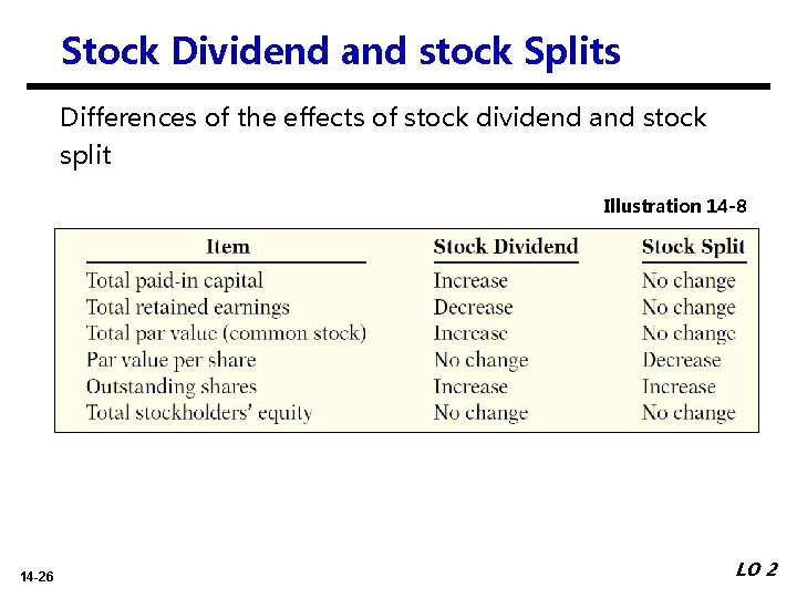 Stock Dividend and stock Splits Differences of the effects of stock dividend and stock