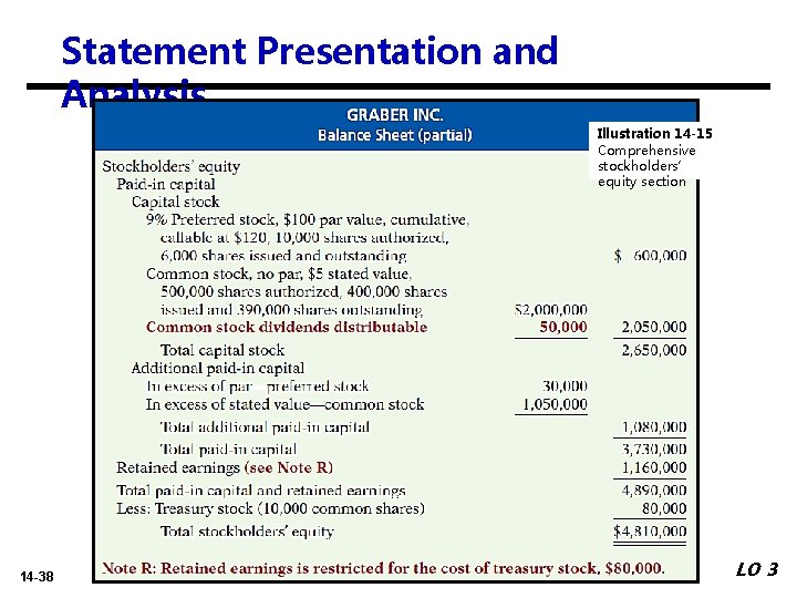 Statement Presentation and Analysis Illustration 14 -15 Comprehensive stockholders’ equity section 14 -38 LO