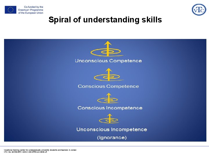 Spiral of understanding skills 