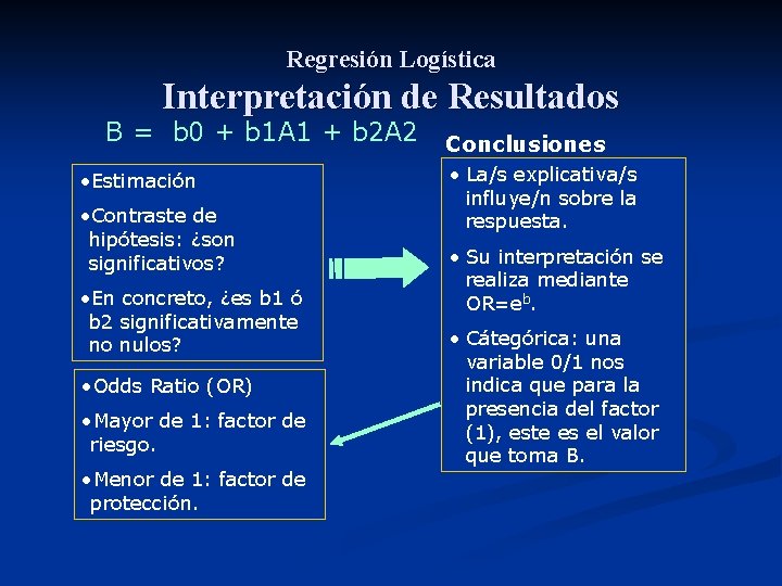 Regresión Logística Interpretación de Resultados B = b 0 + b 1 A 1