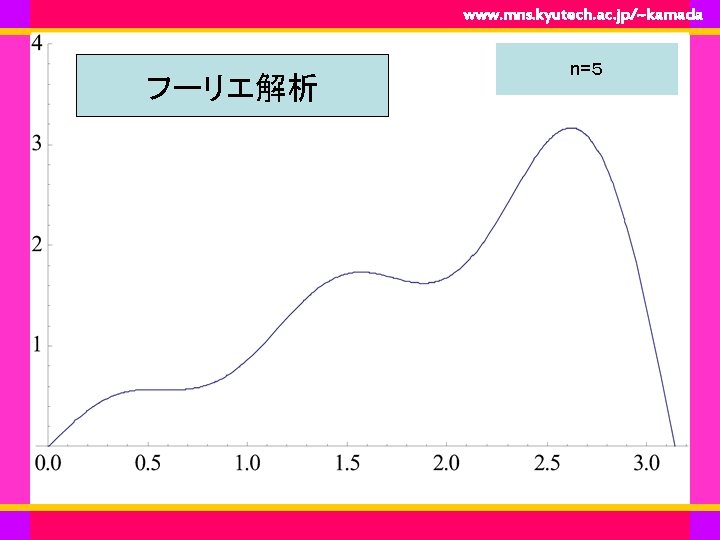 www. mns. kyutech. ac. jp/~kamada フーリエ解析 n=５ 