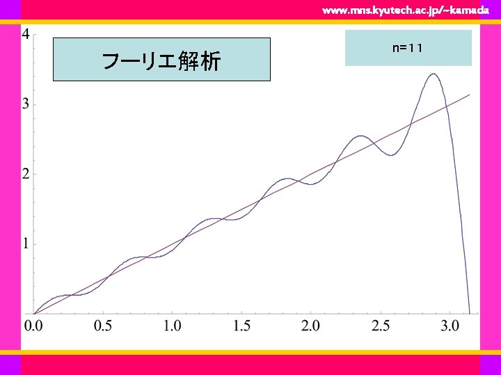 www. mns. kyutech. ac. jp/~kamada フーリエ解析 n=１１ 