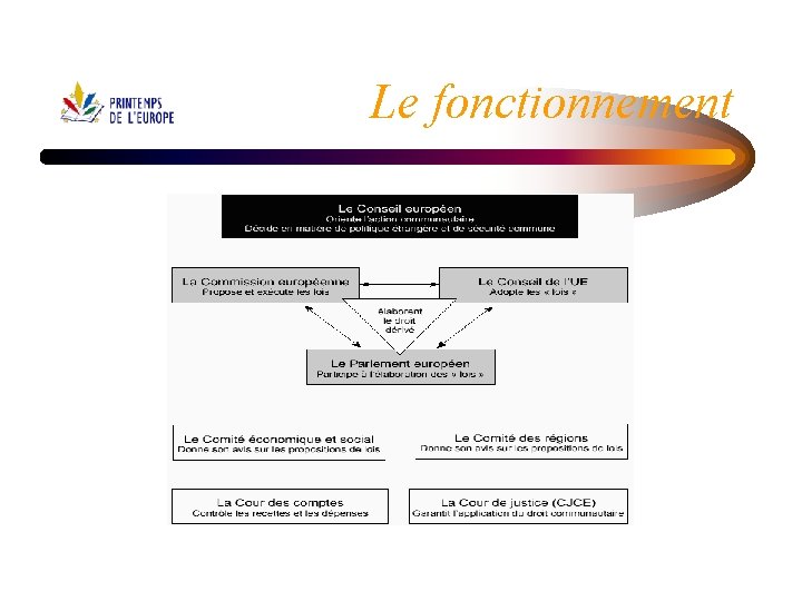 Le fonctionnement 