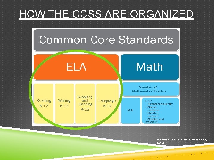 HOW THE CCSS ARE ORGANIZED (Common Core State Standards Initiative, 2012) 