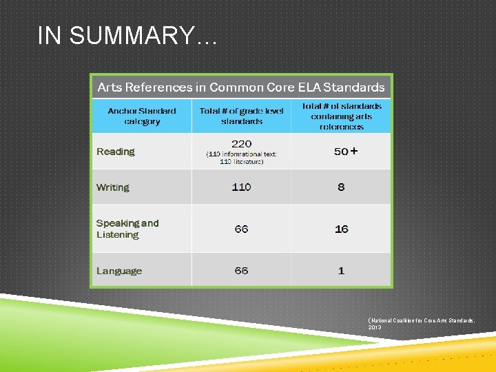 IN SUMMARY… + (National Coalition for Core Arts Standards, 2013 