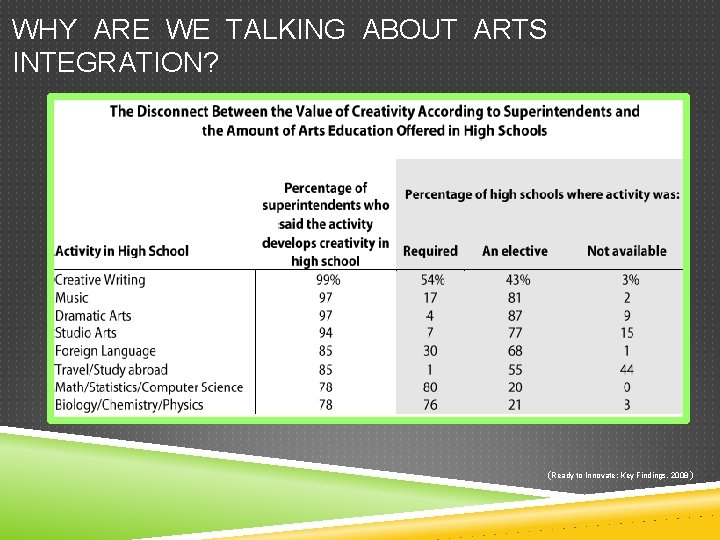 WHY ARE WE TALKING ABOUT ARTS INTEGRATION? (Ready to Innovate: Key Findings, 2008 )