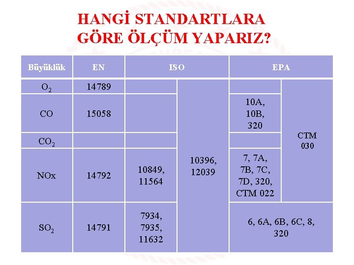 HANGİ STANDARTLARA GÖRE ÖLÇÜM YAPARIZ? Büyüklük EN O 2 14789 CO ISO EPA 10