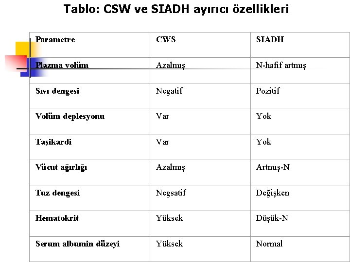 Tablo: CSW ve SIADH ayırıcı özellikleri Parametre CWS SIADH Plazma volüm Azalmış N-hafif artmış