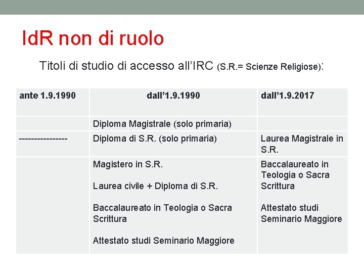 Id. R non di ruolo Titoli di studio di accesso all’IRC (S. R. =