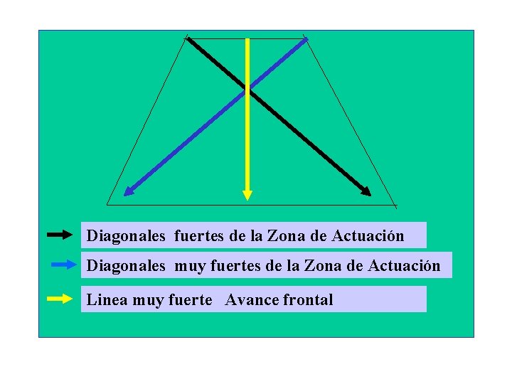 Diagonales fuertes de la Zona de Actuación Diagonales muy fuertes de la Zona de