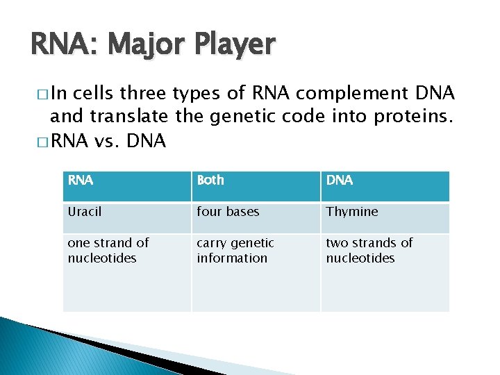 RNA: Major Player � In cells three types of RNA complement DNA and translate