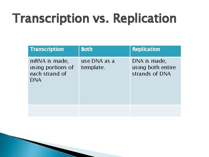 Transcription vs. Replication Transcription Both Replication m. RNA is made, using portions of each