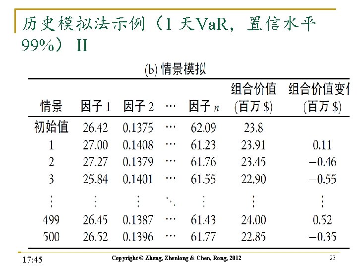 历史模拟法示例（1 天Va. R，置信水平 99%） II 17: 45 Copyright © Zheng, Zhenlong & Chen, Rong,