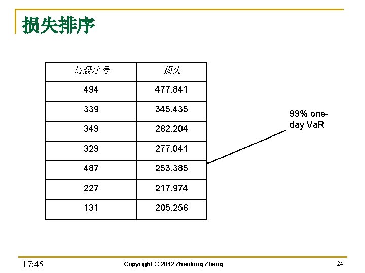 损失排序 17: 45 情景序号 损失 494 477. 841 339 345. 435 349 282. 204