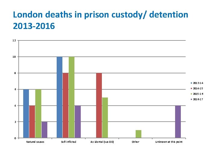 London deaths in prison custody/ detention 2013 -2016 12 10 8 2013 -14 2014