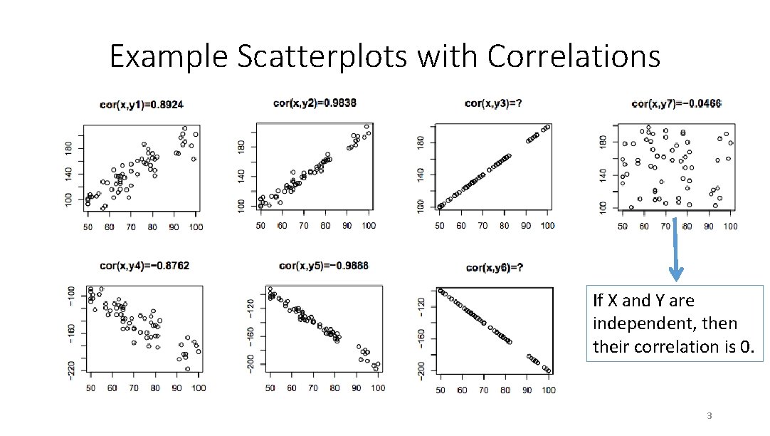 Example Scatterplots with Correlations If X and Y are independent, then their correlation is