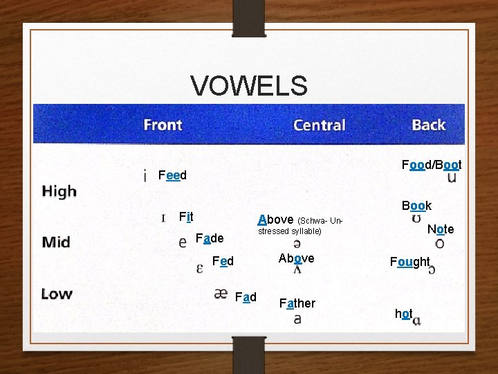 VOWELS Food/Boot Feed Fit Above (Schwa- Un- Book Note stressed syllable) Fade Above Fed