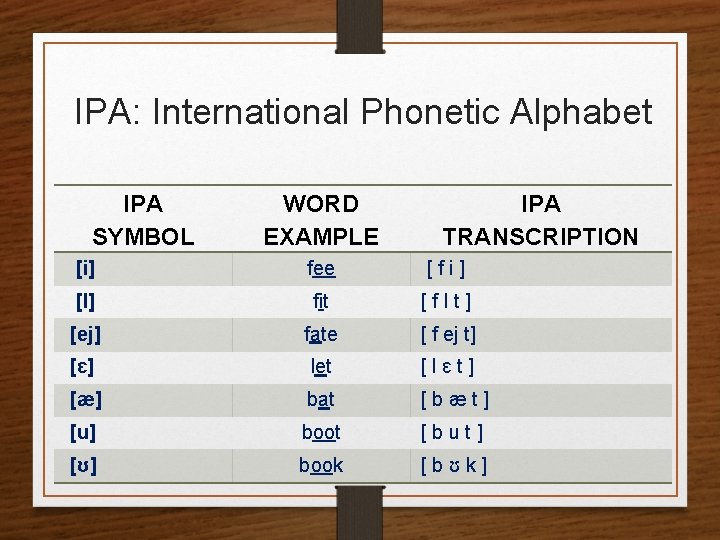IPA: International Phonetic Alphabet IPA SYMBOL WORD EXAMPLE IPA TRANSCRIPTION [i] fee [fi] [I]