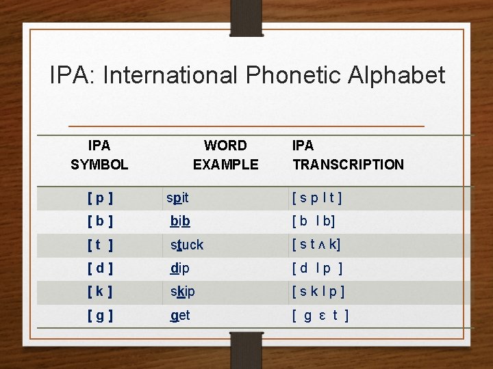 IPA: International Phonetic Alphabet IPA SYMBOL WORD EXAMPLE IPA TRANSCRIPTION [p] spit [sp. It]
