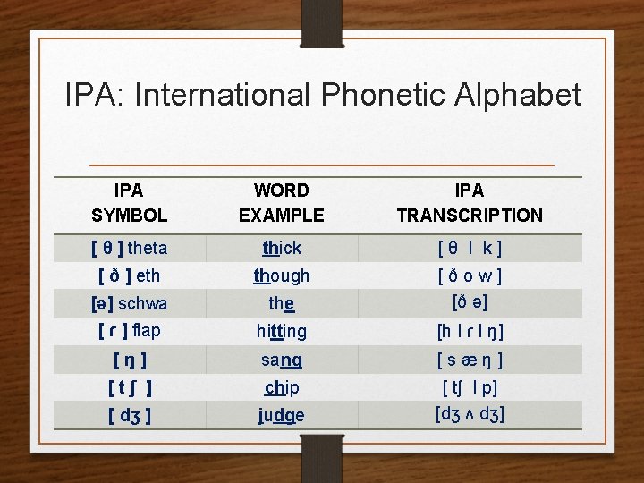 IPA: International Phonetic Alphabet IPA SYMBOL WORD EXAMPLE IPA TRANSCRIPTION [ θ ] theta