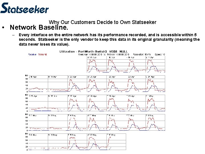 Why Our Customers Decide to Own Statseeker • Network Baseline. – Every interface on