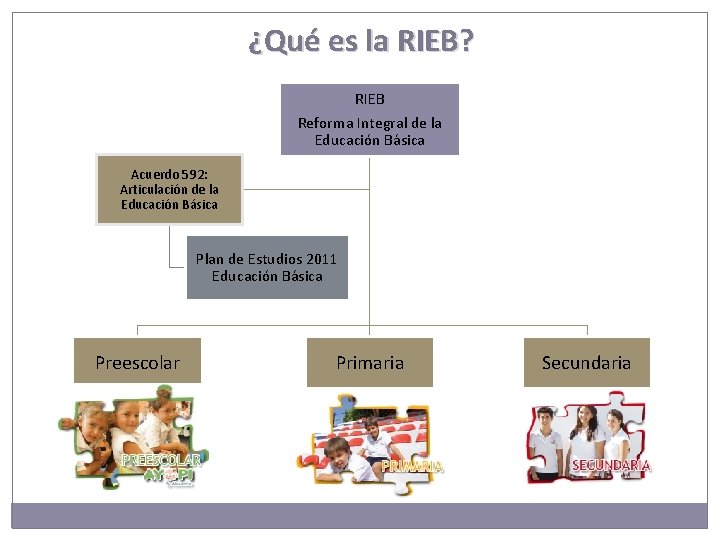 ¿Qué es la RIEB? RIEB Reforma Integral de la Educación Básica Acuerdo 592: Articulación