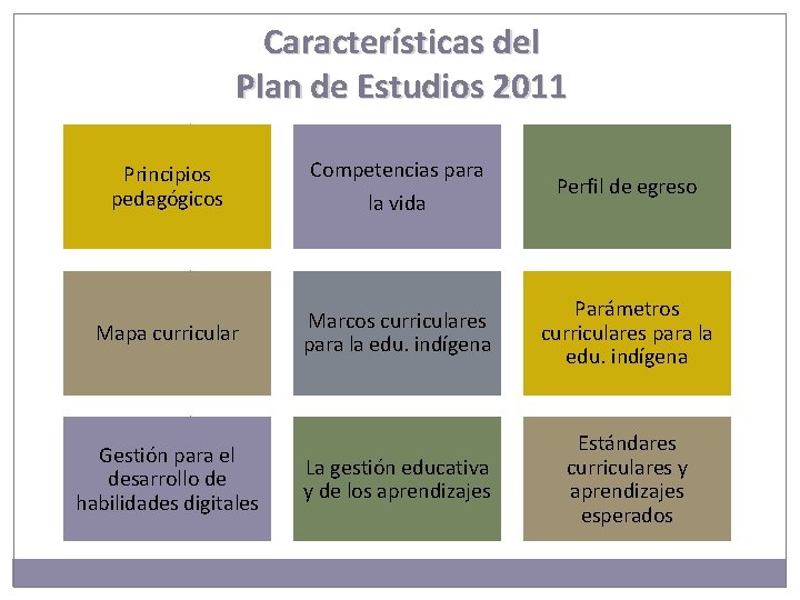 Características del Plan de Estudios 2011 Principios pedagógicos Competencias para la vida Perfil de