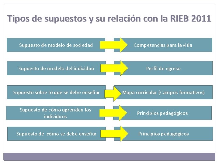 Tipos de supuestos y su relación con la RIEB 2011 Supuesto de modelo de