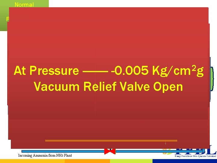 Normal Operating Pressure 0. 04 Kg/cm 2 g Emergency Compressor 2 g At Pressure