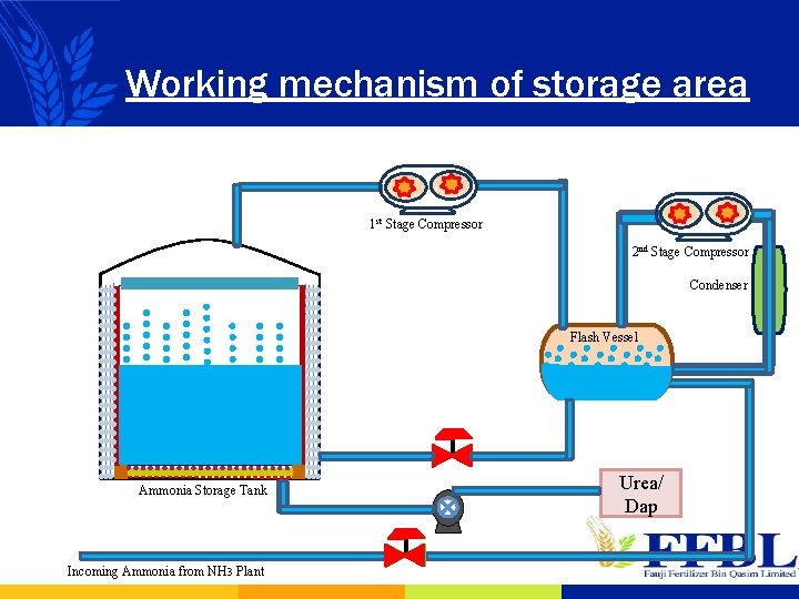 Working mechanism of storage area 1 st Stage Compressor 2 nd Stage Compressor Condenser