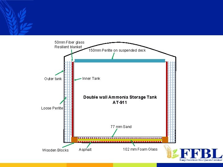 50 mm Fiber glass Resilient blanket Outer tank 150 mm Perlite on suspended deck