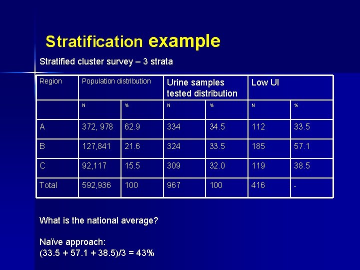 Stratification example Stratified cluster survey – 3 strata Region Population distribution Urine samples tested