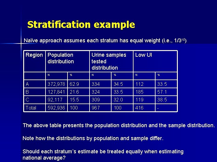 Stratification example Naïve approach assumes each stratum has equal weight (i. e. , 1/3