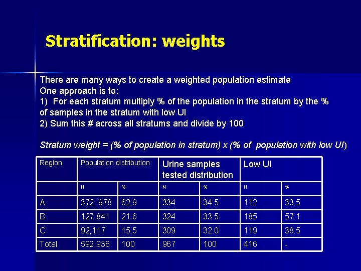 Stratification: weights There are many ways to create a weighted population estimate One approach