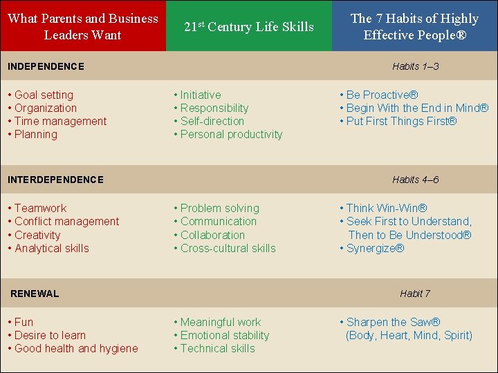What Parents and Business Leaders Want 21 st Century Life Skills The 7 Habits